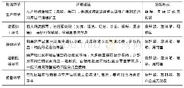 表2 农产品流通环节中物流单元化情况