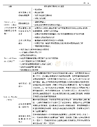 表1 影响全球采购效力的因素