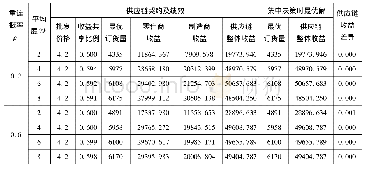 表4 小世界网络节点平均度对收益共享契约的影响明细