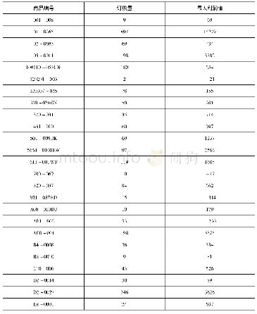 表4 报童模型月订购量及最大利润值