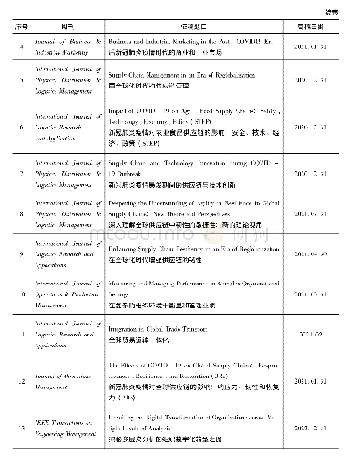 《表5 其余供应链管理领域征稿》