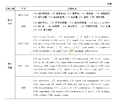 表6 1997—2016年、2017—2019年、2020年三个阶段可持续供应链管理中英文文章的关键共词