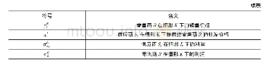 《表1 符号含义：考虑供应商资金约束和价格竞争的供应链运营与融资策略研究》