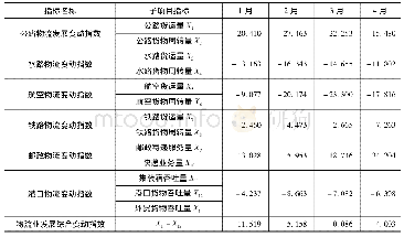 《表1 2020年1—4月物流业发展变动指数》