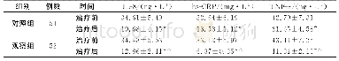 表2 两组稳定期COPD患者治疗前后炎性因子指标比较 (±s)