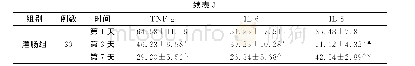 《表3 三组急性重症胰腺炎患者细胞因子TNF-α、IL-6、IL-8比较 pg/mL, (±s)》