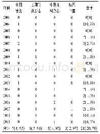 《表2 各年度发表针灸治疗小儿自闭症文献数量前4位的期刊杂志篇(%)》