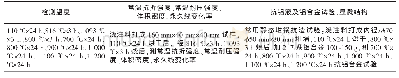 《表3 工艺参数：熔铝炉用不粘铝浇注料的选择》