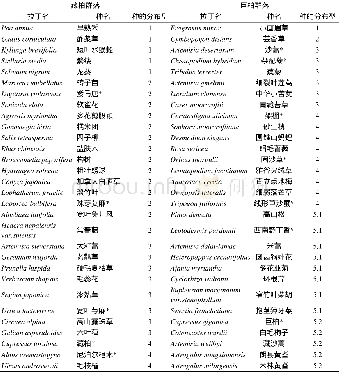 《表9 研究区植物名录Tab.9 Plant list in the survey regions》