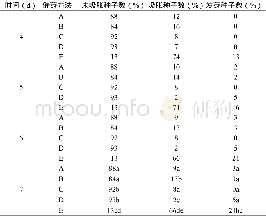 《表2 浸种和砂布摩擦法对砂生槐种子发芽数的影响Tab.2 Effect of soaking and emery cloth friction on seeds germination of Sop