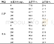 表3 GA3处理对江孜沙棘种子萌发的影响Tab.3 Effect of GA3 treatment on seed germination of GyangzêHippophae rhamnoides