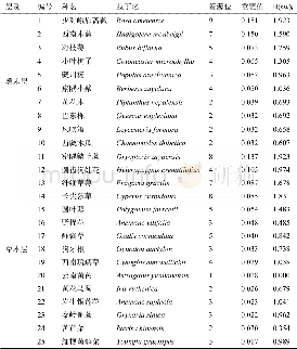 表2 云南松林下主要植物种重要值及生态位宽度Tab.2 Important values and niche breadth of major plant species under Pinus yunnanensis forest