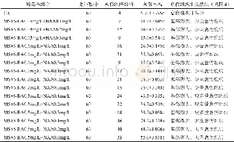 《表2 不同激素种类及浓度组合对银白杨愈伤组织的诱导Tab.2 Effect of hormones on the callus induction of Populus alba L.》