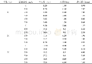 《表1 不同浓度2, 4-D对左旋柳扦插繁殖前期生长的影响Tab.1 Effects of different concentrations of 2, 4-D on the growth of cu