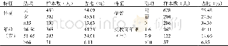 《表1 样本基本特征Tab.1 Characteristics of the interviewees》