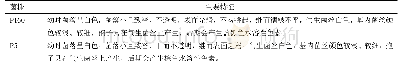 《表3 主要形态特征及培养特征Tab.3 Main morphological and culture characteristics》