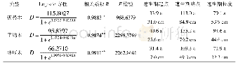 《表1 直径生长过程特征值Tab.1 Characteristic value of growth process of diameter》