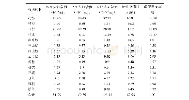 《表9 西藏森林生态系统年固土中保肥的能值价值 (分树种) Tab.9 Energy value of maintaining fertilizer in annual soil retention