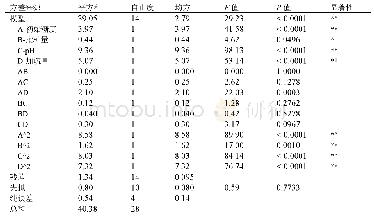 表3 回归模型方差分析表Tab.3 The variance analysis results of the regression model