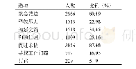 《表8 藏族新生代农民工社交目的调查 (多选题) Tab.8 Investigation on the social purpose of the Tibetan migrant workers in