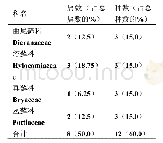 《表4 苔藓植物优势科的组成Tab.4 The dominant family composition of bryophytes》