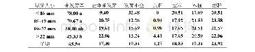 《表1 巨柏不同球果大小的种子发芽实验中未发芽种子的解剖情况 (%) Tab.1 Anatomy of ungerminated seeds in germination experiments of