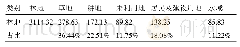 《表4 2005～2017年林芝县的林地面积转移矩阵 (km2)》