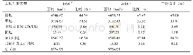 《表3 1998～2018巴宜区土地利用分类面积表》