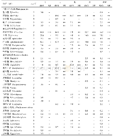 《表2 不同功能区土壤线虫的群落组成》