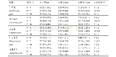 表1 不同生长时期的苗高、地径、新枝长、新枝数的增长量
