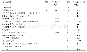 《表3 西藏外来入侵植物科、属的分布区类型》