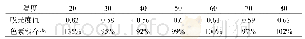 《表3 不同温度下色素吸光值及色素残存率》