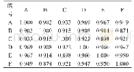 表3 6种石斛红外二阶导数光谱在1800～500波数·cm-1相关分析