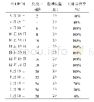 《表3 鸡新城疫抗体合格率和抗体效价》