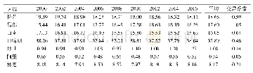 《表1 近30年西藏各市区粮食总产在全区所占比重（%）》