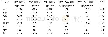 《表3 1985～2016年西藏耕地面积空间变化》