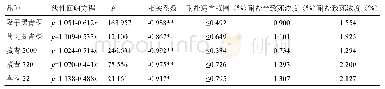 表3 Na2CO3浓度与种子相对发芽率的相关分析