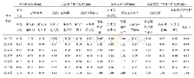 《表2.2012年至2018年标准化后效益评价指标数据表》