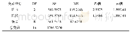 表6 方差分析表：措美县高海拔边境地区青稞绿色增产增效关键技术与集成示范试验研究