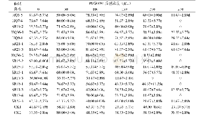 表2 不同质量浓度PEG6000对砂生槐种子发芽率的影响（%）