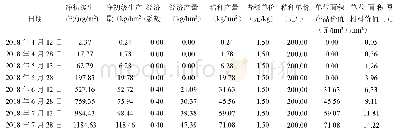 《表2 春青稞不同发育期的单位面积原材料服务价值》