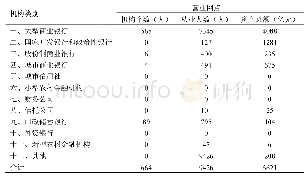 表2 2017年西藏自治区银行金融机构情况