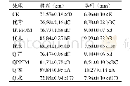表5 收获期形态指标统计及方差分析结果