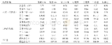 《表2 芽期及生长各指标比较》