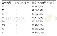 表3 兰科植物内生真菌产IAA能力测定