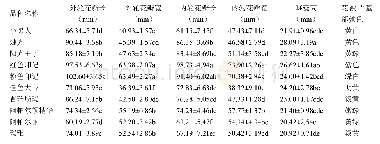 《表5 10个不同品种郁金香花的观测2》