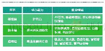 《表4 人工智能产业链环节及细分领域》