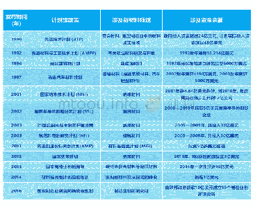 《表1 1990年以来美国新材料领域直接资金支持政策》