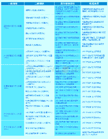 《表2 国家级新区产业综合竞争力评价指标体系说明》