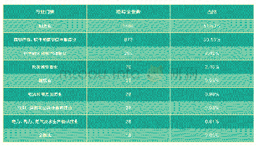 表1 国家级高新区瞪羚企业行业门类分布